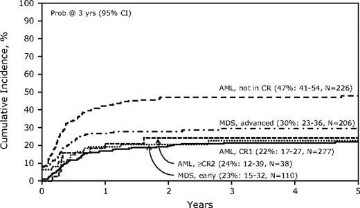 Figure 2. Cumulative incidence of relapse by disease status at transplantation after allogeneic HCT for therapy-related AML and MDS.