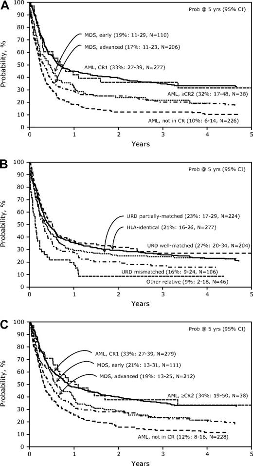 Figure 3. Probability of survival. (A) Disease-free survival by disease status at transplantation, (B) leukemia-free survival by type of donor, and (C) overall survival by disease status at transplantation after allogeneic HCT for therapy-related AML and MDS.