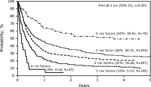 Figure 4. Probability of overall survival after allogeneic HCT for therapy-related AML and MDS, by risk factors.