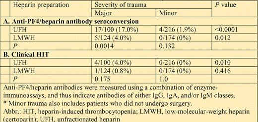 Anti-PF4/heparin immunization frequency and HIT frequency in relation to type of heparin (UFH vs LMWH) and severity of trauma (major vs minor*).