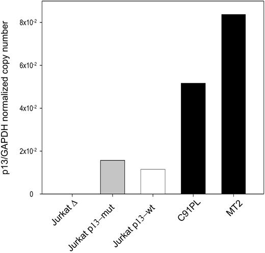 Figure 1. Real-time RT-PCR quantitation of p13 expression in Jurkat T cells transduced with lentiviral vectors expressing p13. Values on the y-axis represent the copy number of the p13 mRNA divided by the copy number of GAPDH (normalized copy number). The graph shows a comparison of the expression levels detected in HTLV-1–infected cell lines (MT2, C91PL) and Jurkat T-cell lines transduced with a lentiviral vector expressing wild-type p13, mutant p13, or with the empty vector (Δ).
