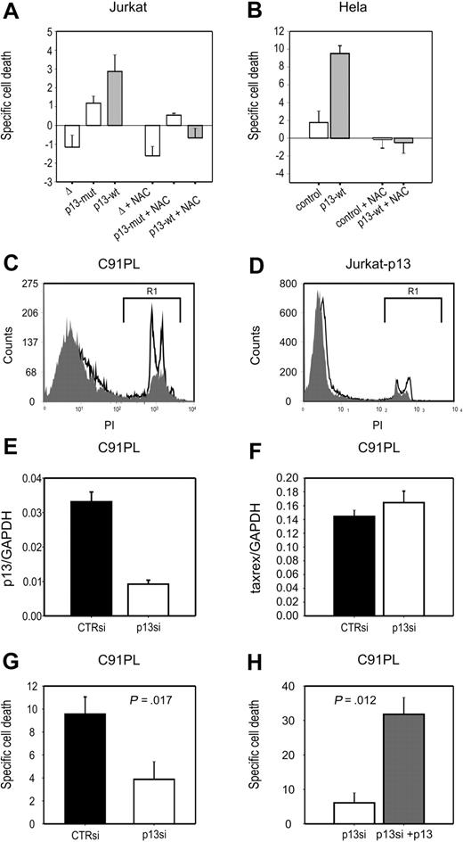 Figure 4. p13 increases cell death of tumor cell lines in response to glucose deprivation. Specific death of Jurkat (A) and HeLa (B) cells in response to glucose deprivation was calculated as described in “Analysis of ROS production in living cells.” In both cell types, p13 expression significantly enhanced cell death induced by glucose deprivation. Specific cell death triggered by p13 in response to glucose depletion was abrogated by treatment with NAC. (C-D) Comparison of the levels of cell death detected in the HTLV-1–infected cell line C91PL (C) and in p13-expressing Jurkat cells (D) in the presence (gray histogram) or absence (open histogram) of glucose. Dead cells measured in the gate areas R1 were 16.84% in the presence of glucose and 37.83% in the absence of glucose for C91PL cells, and 10.01% in the presence of glucose, and 17.10% in the absence of glucose for Jurkat-p13 cells. (E-F) Results of real-time RT-PCR to quantitate p13 (E) and tax/rex (F) mRNA copy number (normalized for GAPDH), in response to treatment with p13 siRNA. (G) The effects of p13 silencing on glucose deprivation–induced C91PL cell death. (H) The reversion of the effects of p13 siRNA upon cotransfection of a plasmid expressing p13-GFP. Indicated P values were calculated with the Mann-Whitney test.