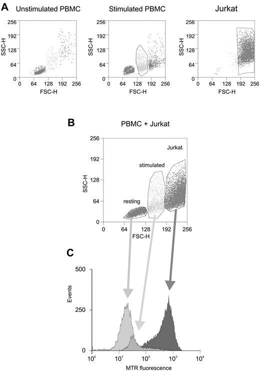 Figure 5. Comparison of ROS levels in resting and activated primary PBMC versus Jurkat cells. (A) Morphologic properties of primary resting PBMC (left), mitogen-activated PBMC (middle), and Jurkat cells (right) analyzed by flow cytometry (FSC-SSC scatter plots); indicated are the gate areas containing most of the cell populations. (B) A combined FSC-SSC scatter plot of these cell populations. (C) ROS levels (measured with H2-MTR) in the 3 gate areas corresponding to primary PBMC (resting or mitogen-activated) and Jurkat cells. Results indicated that mitogen-induced activation was associated with increasing levels of ROS and that Jurkat cells exhibited markedly increased ROS levels compared with primary cells.