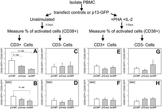 Figure 6. Effects of p13 in primary T cells. Freshly isolated PBMCs were electroporated with plasmids expressing mt-GFP, wild-type p13-GFP, or mutant p13-GFP. Resting or mitogen-activated PBMCs were cultured for 3 days and then analyzed by flow cytometry to assess activation by measuring the percentage of activated (CD38+) in the transfected (GFP-positive) and untransfected populations. T cells were identified by staining with anti–CD3 antibody. (A) Expression of WT-p13 resulted in a highly significant activation of resting T cells. This effect was lost with mutant p13 (A) and in the presence of ROS scavengers (B). In contrast no effect of p13 was observed in mitogen-activated T cells (E-F), or in non-T cells (C,D,G,H). Reported are mean values and error bars from 5 independent experiments (in the absence of NAC) and 3 independent experiments (in the presence of NAC). Indicated P values were calculated with the Mann-Whitney test.