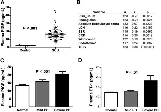 Figure 2. PlGF levels correlate with endothelin-1 levels, are elevated in adult patients with SCD, and are associated with features of PH. (A) PlGF levels in plasma of patients with SCD. (B) High PlGF levels are associated with anemia, markers of hemolysis, and inflammation. (C-D) PlGF plasma levels and endothelin-1 (ET-1) levels directly correlated with each other (P = .01) and were strongly associated with increasing TRV. r indicates Spearman correlation coefficient; and ESR, erythrocyte sedimentation rate. Bar graphs represent mean and SEM. P values were obtained by Kruskal-Wallis analysis.