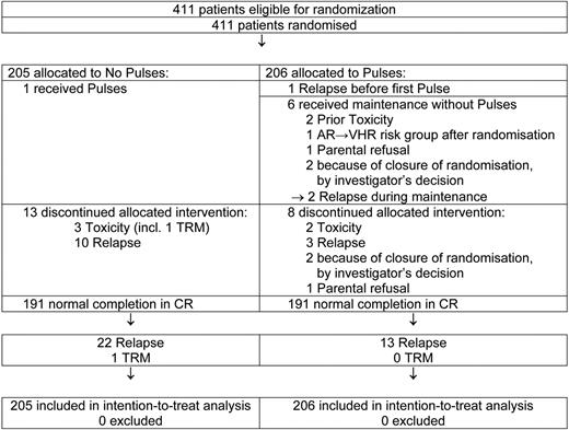Figure 2. EORTC-CLG 58951 trial flow chart. (CONSORT statement).