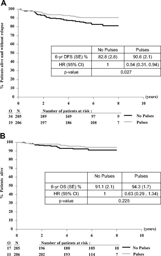 Figure 3. Treatment comparison for DFS and OS from time of randomization. (A) DFS and (B) OS. O indicates observed number of events; and N, number of patients randomly assigned.
