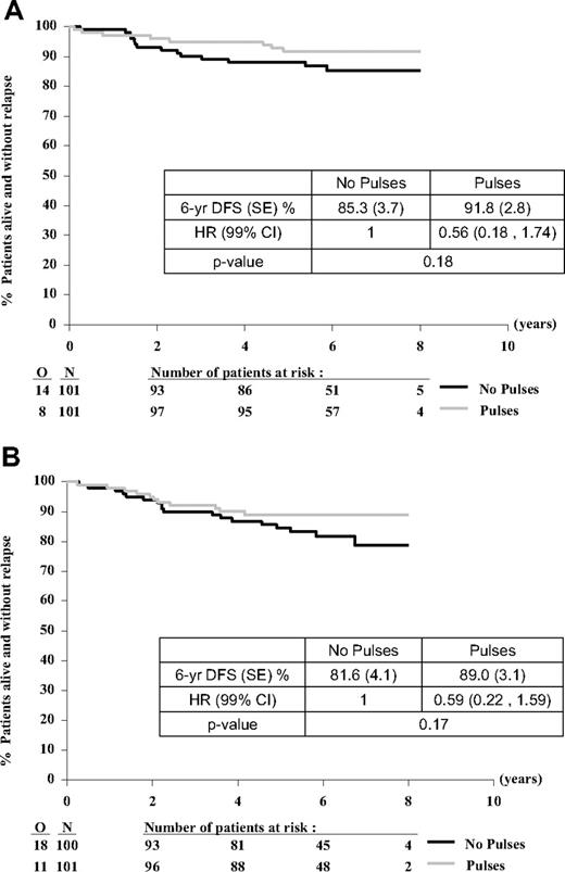 Figure 4. Treatment comparison for DFS from time of randomization according to type of corticosteroid (allocated at first randomization). PRED (A) or DEX (B). O indicates observed number of events (relapse or death without relapse); and N, number of patients randomly assigned.