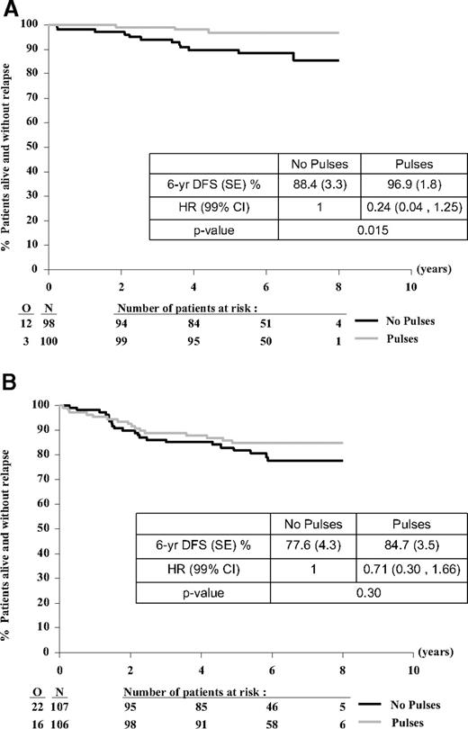Figure 5. Treatment comparison for DFS from time of randomization according to patient's sex. Girl (A) or boy (B). O indicates observed number of events (relapse or death without relapse); and N, number of patients randomly assigned.
