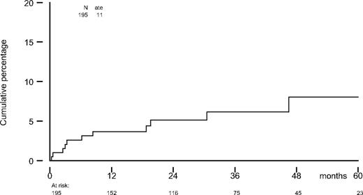 Figure 1. Cumulative incidence of arterial thrombosis in 195 multiple myeloma patients.