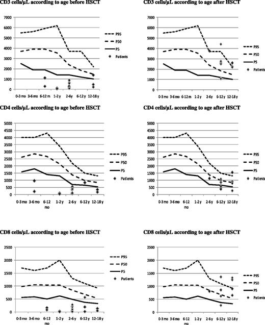 Figure 1. Lymphocyte counts by patient related to age before and after HSCT. Top left panel shows CD3 cells per μL before HSCT, and top right after HSCT. Middle left panel shows CD4 per μL before HSCT, and middle right after HSCT. Bottom left panel shows CD8 per μL before HSCT, and bottom right after HSCT.