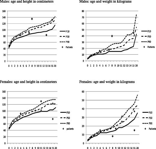 Figure 2. Growth curves of patients with cartilage hair hypoplasia at last follow-up after HSCT. Growth curves based upon the study of Mäkitie et al.39 Top left panel shows height corresponding with age in males, and top right shows weight corresponding with age. Bottom left panel shows height corresponding with the age in females, and the right panel shows weight corresponding with age.