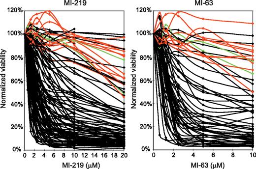 Figure 1. A substantial subset of primary AML displays primary resistance to MDM2 inhibitors. A total of 109 (MI219) and 60 (MI-63) AML samples were enriched to more than 90% blast purity through negative selection and incubated for 40 hours with various concentrations of either MI-219 or MI-63. Samples were prepared for annexin V and PI staining and analyzed by flow cytometry, and the residual live and nonapoptotic cell fraction was calculated for each concentration by comparison with the untreated control aliquots. (A) MI-219 assay results. Red represents p53 sequence mutants; green, cases with absent p53 mRNA; and black, wild-type p53 status. (B) MI-63 assay results. Red represents p53 sequence mutants; green, cases with absent p53 mRNA; and black, wild-type p53 status.