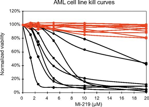 Figure 2. Sensitivities of 19 AML cell lines to MI219. Nineteen AML cell lines (Table 2) were incubated for 40 hours with various concentrations of MI-219. Samples were prepared for annexin V and PI staining and analyzed by flow cytometry, and the residual live and nonapoptotic cell fraction was calculated for each concentration by comparison with the untreated control incubation. Red represents p53 sequence mutants; and black, wild-type p53 status.