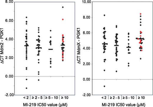Figure 4. The mRNA levels of MDM2 and MDMX do not correlate with MI219 IC50 values. Normalized expression levels of MDM2 and MDMX mRNA were measured in cDNA made from RNA from FACS-sorted AML blasts. Displayed are δ Ct values (Ct mean MDM2 or MDMx − Ct mean PGK1) grouped by MI219 IC50 values as indicated. Red diamonds represent AML blasts with mutated p53.