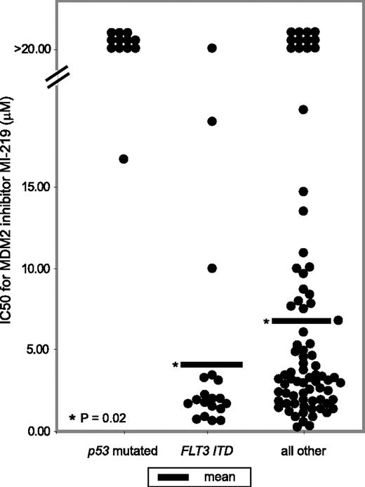 Figure 6. AML cases with mutated Flt3 (Flt3-ITD) are very sensitive to MI219. MI219 IC50 values categorized by (1) p53 mutation status, (2) presence of Flt3-ITD, and (3) all others. Differences in the mean IC50 value between Flt3-ITD+ and all other cases are significant (P = .02).