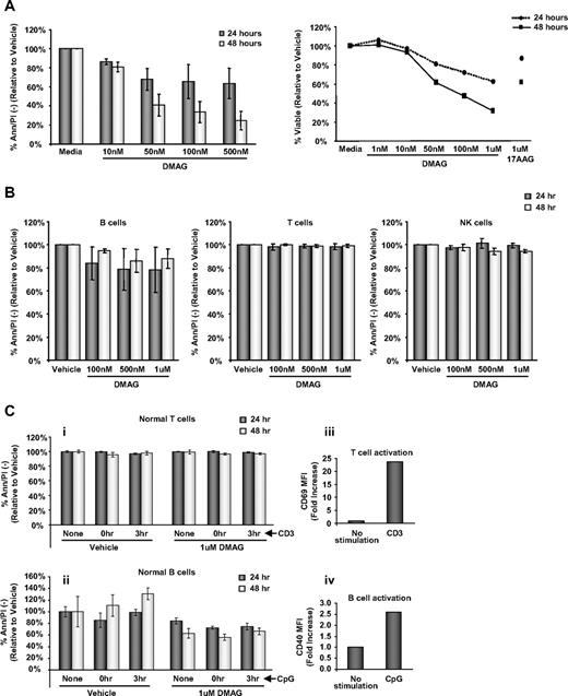 Figure 1. Apoptosis is significantly increased by 17-DMAG. (A) Left: Viability of CLL patient cells (n = 6) treated with vehicle control or increasing doses of 17-DMAG for 24 and 48 hours determined by annexinV/PI (Ann/PI) staining. Ann/PI double-negative cells are considered live cells. Right: Viability of CLL patient cells (n = 7) treated with vehicle control or increasing doses of 17-DMAG or 1μM 17-AAG for 24 and 48 hours determined by MTT assay. (B) Viability of normal B cells (n = 12), T cells (n = 8), and NK cells (n = 8) treated with vehicle control or increasing doses of 17-DMAG for 24 and 48 hours determined by Ann/PI. (C) Normal T cells (i) and B cells (ii) (n = 3) either unstimulated, or stimulated with CD3 (T cells) or CpG (B cells) concurrently or 3 hours before treatment with vehicle control or 1μM 17-DMAG for 24 and 48 hours. Viability is determined by Ann/PI staining, and Ann/PI double-negative cells are considered live cells. The T-cell and B-cell activation is demonstrated by increased CD69 (iii) and CD40 (iv) mean fluorescence intensity (MFI) surface staining, respectively.