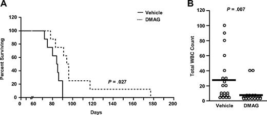 Figure 6. 17-DMAG prolongs survival in a mouse model of CLL. (A) Survival curve for TCL1-SCID mice treated with 10 mg/kg 17-DMAG treatment or vehicle control (n = 10/group). (B) White blood cell count (WBC) in 17-DMAG and vehicle control treated TCL1-SCID mice (n = 20/group). Count is determined at day 55 after initiation of treatment by hematoxylin and eosin-stained peripheral blood smear.