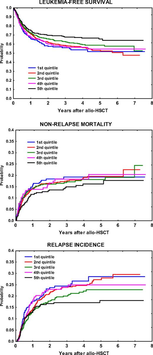 Figure 1. Results of HLA-matched allo-HSCT for adults with AML in first complete remission, according to the HDI. Countries were categorized by quintiles with increasing values of the HDI: first quintile indicates Belarus, Bulgaria, Croatia, Czech Republic, Estonia, Greece, Hungary, Israel, Lithuania, Poland, Portugal, Romania, Russia, Slovakia, Slovenia, and Turkey (n = 349); second quintile, Germany and Italy (n = 748); third quintile, France and Spain (n = 412); fourth quintile, Austria and the United Kingdom (n = 220); and fifth quintile, Belgium, Denmark, Finland, Ireland, Norway, Sweden, Switzerland, and The Netherlands (n = 286).