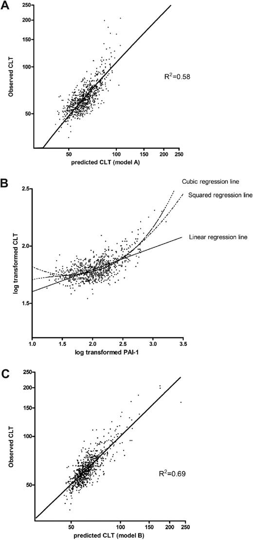 Figure 1. Scatterplots of the association between the observed CLT with the predicted CLT, using 2 different models, and with PAI-1. (A) Observed CLT plotted against the predicted CLT with the use of regression coefficients derived from a linear regression model, including levels of prothrombin, factor VII, factor IX, factor X, protein C, antithrombin, fibrinogen, plasminogen, α2-antiplasmin, TAFI, and PAI-1 (Table 2; model A). (B) Association between PAI-1 and CLT. (C) Observed CLT plotted against predicted CLT with the use of regression coefficients derived from a linear regression including levels of prothrombin, factor VII, factor X, factor XI, fibrinogen, plasminogen, α2-antiplasmin, TAFI, PAI-1, and a squared and cubic term for PAI-1 (Table 2; model B).