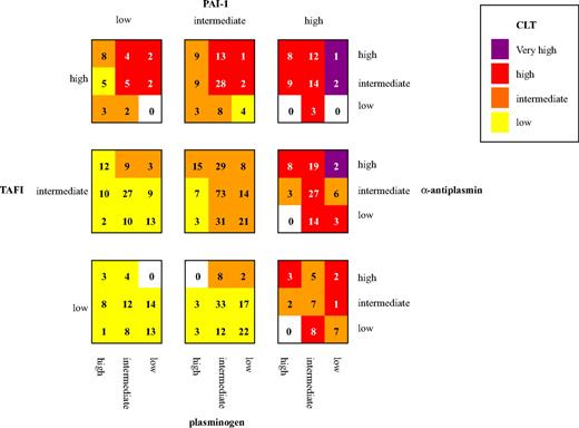 Figure 2. CLT for different combinations of levels of fibrinolytic factors. Numbers in the squares indicate the number of control subjects included in each category. Cutoffs for fibrinolytic factors (μ = population mean; SD = standard deviation): low: less than μ minus two-thirds SD; intermediate: μ minus two-thirds SD to μ plus two-thirds SD; high: more than μ plus two-thirds SD. Cutoff for CLT low: less than μ minus one-third SD; intermediate: μ minus one-third SD to μ plus one-third SD; high: μ plus one-third SD to μ plus 2SD; very high: more than μ plus 2SD. Cutoffs for CLT and PAI-1 were determined by 10 log-transformed values.
