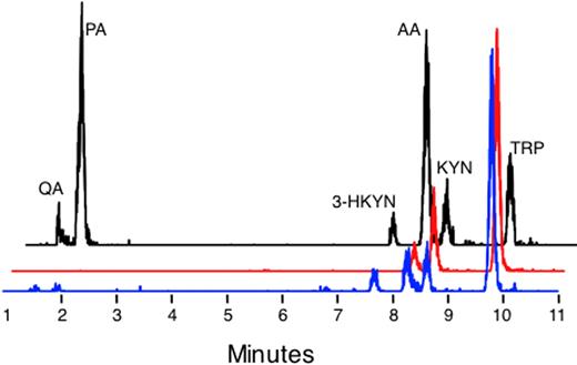 Figure 2. LC-ESI-MS detection of metabolites in cell culture supernatants and urine. Representative traces are provided of standards (black line), a normal monocyte culture treated with IFNγ and supplemented with 500μM tryptophan (red trace), and a 24-hour urine sample from a CGD patient (blue trace). The traces are staggered to facilitate comparison.