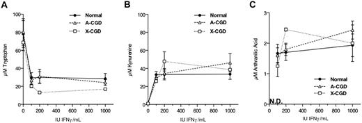 Figure 3. Dose response to IFNγ of tryptophan metabolism in monocytes. Cells were incubated in media alone or with the indicated amounts of IFNγ for 48 hours before collection and analysis of cell culture supernatants. N.D. indicates that anthranilic acid was not detected in the absence of IFNγ treatment.