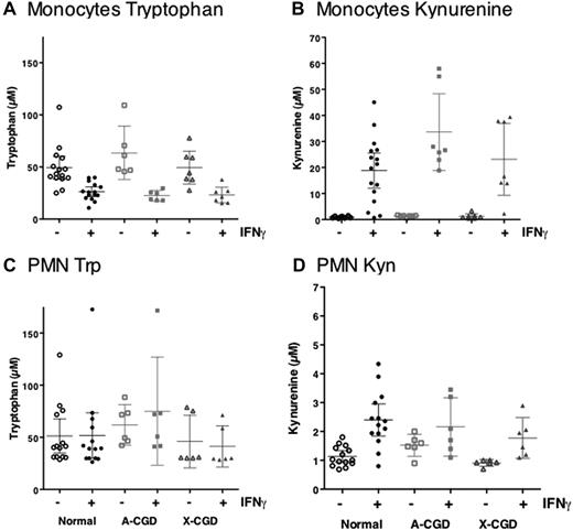 Figure 4. Kynurenine production by Normal and CGD monocytes and PMN. Tryptophan and kynurenine concentrations were measured in culture supernatants after 24 (PMNs) or 48 hours (monocytes) of treatment with 1000 IU IFNγ/mL. Data shown represent mean kynurenine or tryptophan concentration (micromolar) ± SE from normal (circles) monocytes (n = 16) or PMNs (n = 14), A-CGD (squares) monocytes (n = 7) or A-CGD PMNs (n = 6), or X-CGD (triangles) monocytes (n = 7) or PMNs (n = 6).