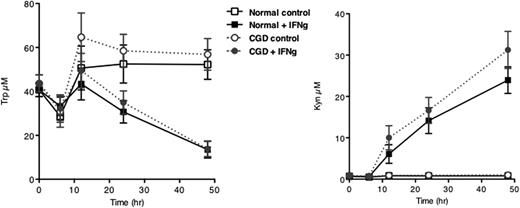 Figure 5. Kinetics of IFNγ-induced tryptophan metabolism of MDDC from normal and CGD donors. MDDC were treated as described for monocytes and tryptophan and kynurenine concentrations measured at the indicated time points. Plotted are means ± SEM of 4 to 8 normal donors and 2 to 6 CGD donors (both genotypes).