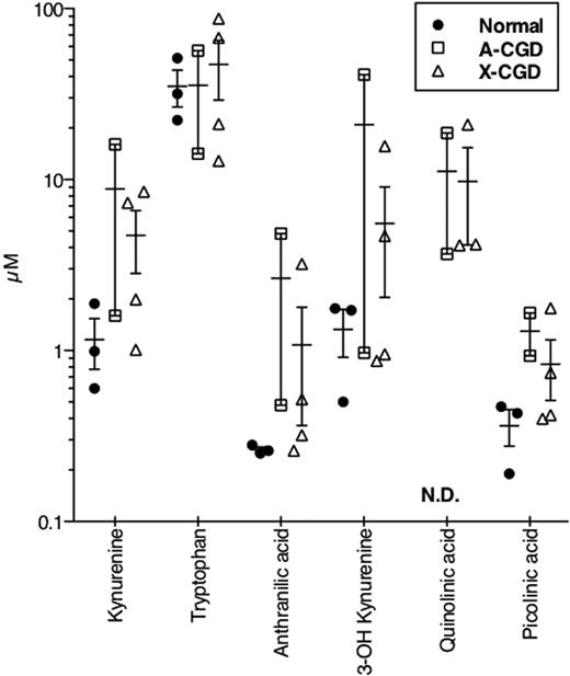 Figure 6. Urinary trptophan levels in normal and CGD donors. Twenty-four-hour collections of urine were analyzed as described and the resulting concentrations (micromolar) plotted for each replicate (n = 3 normal, 2 A-CGD, 4 X-CGD). A line is drawn at the mean ± SEM for each set. ND indicates not detected.