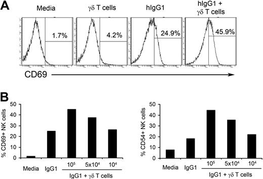 Figure 1. γδ T lymphocytes increase hIgG1-induced activation of NK cells. (A) Purified natural killer (NK) cells and isopentenylpyrophosphate plus interleukin-2 (IPP+IL-2) expanded γδ T lymphocytes were cocultured at a 4:1 ratio in the presence or absence of plate-immobilized human immunoglobulin G1 (hIgG1; 2.5 μg/mL) for 48 hours. The expression of CD69 was analyzed by flow cytometry. Histograms represent gated CD3−CD56+ NK cells. An example of gating strategy is shown in supplemental Figure 1. (B) Purified NK cells (2 × 105 cells/well) were cultured with indicated numbers of IPP+IL-2 expanded γδ T lymphocytes in the presence of immobilized hIgG1 (2.5 μg/mL) for 48 hours. Expression of activation markers CD69 and CD54 were assessed by flow cytometry and plotted as a percentage of CD69 and CD54 positive gated NK cells. Representative data from 1 of 10 independent experiments is shown.