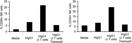 Figure 3. Cell-to-cell contact is required for the activation of NK cells by γδ T lymphocytes. Trans-well experiments were performed by culturing purified NK cells in lower wells coated with hIgG1 (2.5 μg/mL). Expanded γδ T lymphocytes were added either to the lower wells (cell-to-cell contact) or to the upper wells (soluble factors). The ratio of NK to γδ T cells was 4:1. After 48 hours of culture, the expression of CD69 and CD54 was analyzed by flow cytometry. The bar diagrams depict the percentage of CD69 and CD54 expressing cells in gated NK populations. Representative data from 1 of 3 independent experiments is shown.