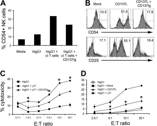 Figure 5. Blocking of CD137L partially inhibits γδ T lymphocyte–induced cytolytic activity of NK cells. (A) Purified NK cells were cocultured with IPP+IL-2 expanded γδT lymphocytes at a 4:1 ratio in the presence of immobilized hIgG1 (2.5 μg/mL) for 48 hours. In some groups, soluble CD137Ig fusion protein at 10 μg/mL was added to block CD137 receptor and ligand interactions. The bar diagram represents the percentage of cells expressing CD54 in gated CD3−CD56+ NK-cell population. Representative data from 1 of 4 independent experiments is shown. (B) Purified NK cells were cocultured with either mock (left histograms) or CD137L-transfected P815 (middle histograms) at a 4:1 ratio in the presence of immobilized hIgG1 (2.5 μg/mL). In some wells containing NK cells and CD137L-transfected P815 tumors, soluble CD137Ig fusion protein (10 μg/mL) was added (right histograms). After 48 hours of culture, cells were stained for CD54 and CD25. Histograms represent cells gated on CD56+CD3− NK population. (C) Soluble CD137Ig fusion protein (10 μg/mL) was included during the culture of purified NK cells and γδ T lymphocytes (4:1 ratio) in hIgG1-precoated plates for 48 hours. Cytotoxicity of NK cells repurified after culture was analyzed in a standard 4-hour 51Cr-release assay against the TU167 SCCHN cell line. Data are presented as mean ± SD of triplicate samples and are representative of 4 independent experiments. *P < .05 compared with NK cells cultured in the presence of CD137Ig blocking. (D) NK cells were purified from PBMCs of healthy donors and cocultured with irradiated mock or CD137L-transfected P815 cells at a 4:1 ratio. Expanded γδ T lymphocytes were used as a positive control for NK-cell activation. After 48 hours of culture, NK cells were repurified and used as effectors against TU167 SSCHN target cells. Data are presented as mean ± SD of triplicate samples and representative of 3 independent experiments. *P < .05 compared with NK cells cultured with mock transfected P815.