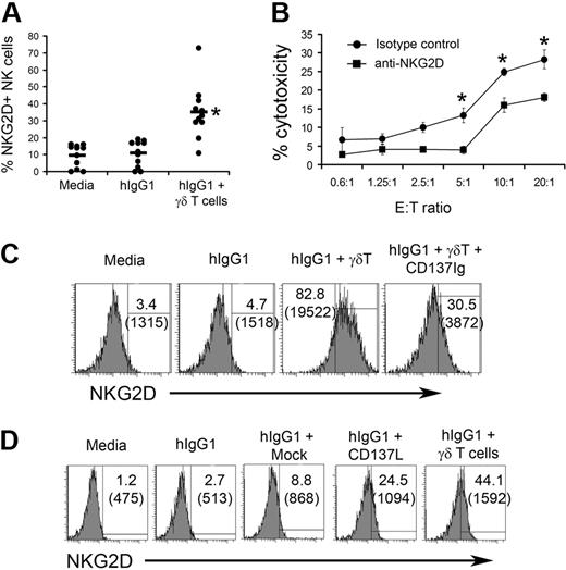 Figure 6. CD137 ligation on NK cells results in enhanced NKG2D expression that is involved in tumor cell killing. (A) NK cells purified from PBMCs of 11 individual donors were cocultured in the presence of expanded γδ T lymphocytes (4:1 ratio) on plates precoated with hIgG1. After 48 hours of culture, the expression of NKG2D was analyzed on NK cells. Dots represent individual values of NKG2D expression on gated NK cells. Horizontal lines represent average values of NKG2D expression in indicated groups. (B) Cytotoxic activity of NK cells purified after 48 hours of culture with in vitro expanded γδ T lymphocytes was measured in a standard 4-hour 51Cr-release assay against TU167 squamous cell carcinoma of the head and neck (SCCHN). Blocking anti-NKG2D antibodies or isotype control IgG were added into the wells containing purified NK cells and TU167 targets for the duration of the cytotoxicity test. Data are presented as mean ± SD of triplicate samples and are representative of 2 independent experiments. *P < .05 compared with isotype control. (C) CD137Ig (10 μg/mL) was added to wells containing NK cells and IPP+IL-2 expanded γδ T lymphocytes. After 48 hours of culture, cells were stained with anti-NKG2D mAb. The histograms depict NKG2D expression on gated CD56+CD3− NK cells. Numbers in brackets indicate mean fluorescent intensity of NKG2D expression. (D) Purified NK cells were cultured with irradiated mock or CD137L-transfected P815 cells (4:1) on plates precoated with hIgG1. After 48 hours the expression of NKG2D was analyzed by fluorescence-activated cell sorting (FACS). Expanded γδ T lymphocytes were used as a positive control for NK-cell activation. Numbers in brackets indicate mean fluorescent intensity of NKG2D expression.