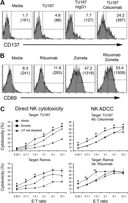 Figure 7. Zoledronate, a γδ T lymphocyte–activating agent, enhances NK-cell activation and cytotoxicity. (A) Purified NK cells were cultured for 96 hours in the presence of media, TU167 cells alone, TU167 + 10 μg/mL hIgG1 (isotype control), or TU167 + 10 μg/mL cetuximab. CD137 expression on CD56+ NK cells was analyzed by FACS. Two representative experiments are shown. (B) Whole PBMCs were incubated in the presence of media, 10 μg/mL rituximab, 15μM zoledronate, or a combination of rituximab with zoledronate. The expression of CD69 on gated CD3−CD56+ NK cells was analyzed by FACS 96 hours after initiation of the cultures. A representative of 3 independent experiments is depicted. (C) Whole PBMCs were cultured with media (circles) or zoledronate (squares). Alternatively, γδ T lymphocyte–depleted PBMCs were cultured with zoledronate (triangles) for 96 hours. NK cells were purified from the groups described. NK-cell direct cytotoxicity (left plots) or antibody-dependent cellular cytotoxicity (right plots) was measured in a standard 4-hour 51Cr-release assay against TU167 SCCHN or Ramos B-cell lymphoma targets. Data are presented as mean ± SD of triplicate samples and are representative of 2 independent experiments. *P < .05 compared with NK cells purified from γδ T lymphocyte–depleted cultures.