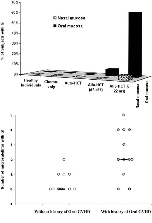 Figure 1. Genomic instability (based on microsatellite analysis) in oral and nasal mucosa. (Top) Percent of subjects with genomic instability detected in oral and nasal specimens among the following subjects: Healthy individuals, Chemotherapy-only controls (received chemotherapy but no transplantation), Autologous HCT controls, Short-term survivors of allogeneic HCT (7-98 days), and Long-term survivors of allogeneic HCT (4-22 years). (Bottom) Number of microsatellite markers showing instability in long-term allogeneic HCT survivors with and without history of oral cGVHD. Black horizontal lines represent the median number of microsatellite markers showing instability. Significance of difference calculated for the 2 groups was P = .007 in univariate analysis (Mann-Whitney-Wilcoxon rank sum test) and P = .005 in multivariate analysis (multinomial logistic regression).