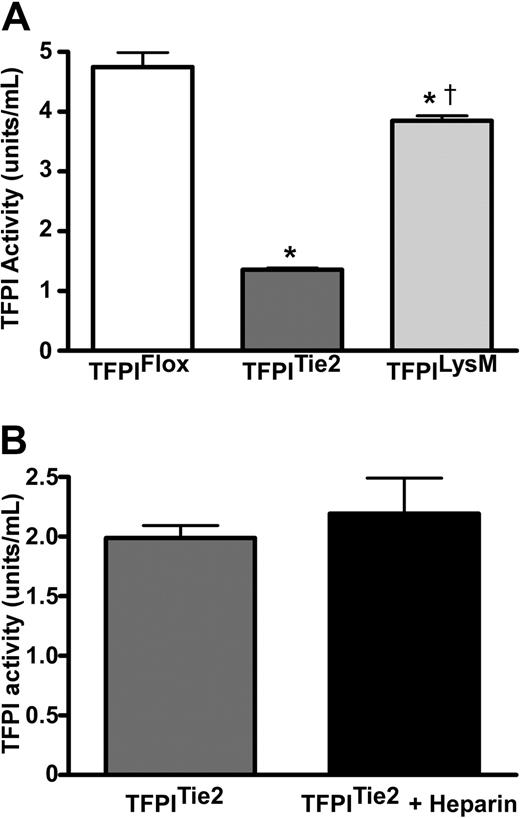 Figure 3. Plasma TFPI activities. (A) TFPI activities were measured in plasma from mice that contain a floxed TFPI-K1 domain and either do not express Cre recombinase (TFPIFlox) or express the Cre recombinase via the endothelial specific promoter for Tie2 (TFPITie2) or the myelomonocytic specific promoter for LysM (TFPILysM). Animals that express Cre recombinase have a TFPI K1 domain deletion, which is the domain necessary for TFPI inhibition of the TF coagulation pathway. TFPITie2 mice have significantly reduced circulating TFPI activity levels compared with TFPIFlox (*P < .001) and TFPILysM mice (†P < .001). The TFPILysM mice have significantly lower circulating TFPI activities than TFPIFlox littermate controls (*P < .001; panel A). (B) Heparin infusion fails to increase plasma TFPI activity in TFPITie2 mice.