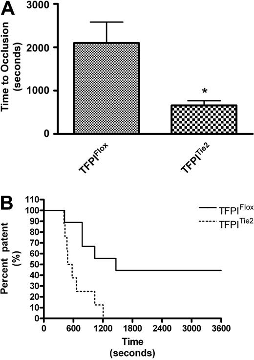 Figure 5. Murine model of thrombosis in TFPITie2 mice. Thrombosis was examined using a FeCl3 arterial injury model in TFPIFlox and TFPITie2 mice. A flow probe was used to determine when the carotid arteries of TFPIFlox and TFPITie2 mice became occluded. (A) Times to occlusion were significantly reduced in TFPITie2 mice compared with TFPIFlox mice (*P < .001). (B) Percentage of patency was plotted against time using a Kaplan-Meier survival plot, and χ2 analysis revealed a significant difference between plots for TFPIFlox and TFPILysM mice (P = .007).