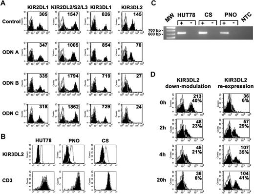 Figure 1. CpG ODNs induce modulation of surface KIR3DL2 on IL2-activated NK cell populations and Sézary lymphoma T cells. (A) IL2-activated NK cell populations were cultured for 20 hours either in the absence or in the presence of ODN A (5 μg/mL), ODN B (5 μg/mL), or ODN C (5 μg/mL) and then assessed by cytofluorimetric analysis for the surface expression of various NK cell markers. Black profiles indicate the expression of different NK cell molecules. Gray profiles correspond to isotypic controls. The MFI of the positive peak is indicated in each histogram. Results are representative of 10 distinct experiments. (B) HUT78, PNO, and CS cell lines were cultured for 20 hours either in the absence (gray profiles) or in the presence (black profiles) of ODN C (5 μg/mL) and then analyzed for KIR3DL2 and CD3 surface expression. Results are representative of 4 distinct experiments. (C) Polymerase chain reaction analysis of TLR9 transcript in HUT 78, CS, and PNO cell lines. Plus signs (+) indicate samples obtained by retrotranscription in the presence of RT enzyme, minus signs (−) samples obtained in the absence of RT enzyme, used as control for DNA contaminations. Molecular weight marker (MW, given in bp) and no template control (NTC) are also reported. Results are representative of 3 independent experiments. (D) For KIR3DL2-modulation cytofluorimetric analysis of KIR3DL2, expression was assessed on IL2-activated NK cell populations stimulated with ODN C for different time intervals. For KIR3DL2 re-expression, after 20 hours of stimulation, cells were harvested, washed, and cultured without ODN for different time intervals. Surface re-expression of KIR3DL2 was analyzed at each time point. Black profiles indicate KIR3DL2 expression, whereas gray profiles correspond to isotypic controls. The percentage of positive cells and the MFI of the positive peaks are indicated in each histogram. Results are representative of 5 distinct experiments.