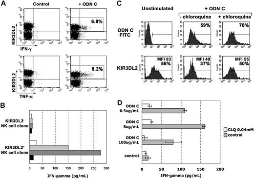 Figure 3. KIR3DL2+ NK cells release cytokines in response to ODN C stimulation. (A) IL2-activated NK cell populations were cultured for 1 hour in medium supplemented with 1 ng/mL IL12 either in the absence or in the presence of ODN C (5 μg/mL) and then assessed by double fluorescence analysis for IFN-γ or TNF-α production and KIR3DL2 expression. In the upper-right quadrants is indicated the percentage of KIR3DL2+ cells that produce cytokines. Results are representative of 5 independent experiments. (B) IFN-γ production by KIR3DL2+ or KIR3DL2− NK cell clones was assessed by specific enzyme-linked immunosorbent assay after treatment for 2 hours with 1 ng/mL IL12 used alone () or together with 0.5 μg/mL (▭), 5 μg/mL (), or 100 μg/mL () ODN C. Results are representative of 3 independent experiments. (C) ODN C uptake by IL2-activated NK cell populations was analyzed in the absence or presence of chloroquine pretreatment. The upper histograms represent the FITC–ODN C fluorescence intensity, whereas the lower histograms represent the expression of KIR3DL2 under the same experimental conditions. The percentage of positive cells and the MFI of the positive peaks are indicated in each histogram. Results are representative of 4 distinct experiments. (D) ODN C–mediated IFN-γ production by IL2-activated NK cell populations was analyzed in the absence or presence of pretreatment with chloroquine 0.04 mM (CLQ). IFN-γ content was assessed by specific enzyme-linked immunosorbent assay. Data are represented as medians and interquartile ranges (IQRs) of 4 independent experiments.