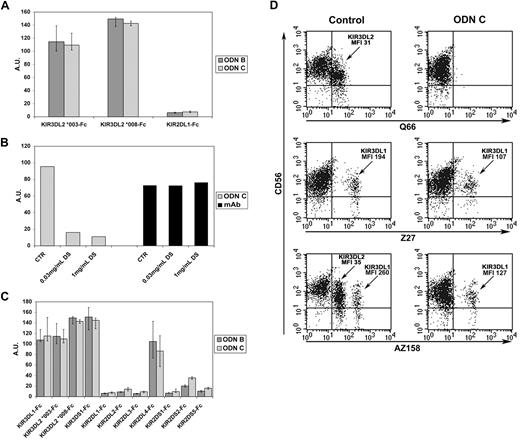 Figure 6. ODNs directly bind KIR3DL2-Fc and down-regulate the expression of KIR3DL2 in freshly isolated NK cells. (A) Plates coated with KIR3DL2*003-, KIR3DL2*008-, or KIR2DL1-Fc soluble receptors were incubated with biotinylated sequence of ODN B or ODN C followed by streptavidin horseradish peroxidase (HRP)–conjugated second reagent or with anti–human IgG HRP-conjugated mAb. Arbitrary units (AU) on y-axis represent the ratio between optical density (OD) values obtained by analyzing ODN/KIR-Fc interaction and OD values obtained by testing binding of anti–human IgG HRP to the corresponding KIR-Fc molecules. Results are presented as medians of 3 to 8 independent experiments, each performed in duplicate. IQRs are reported. (B) Binding of ODN C to plates coated with KIR3DL2*003-Fc was tested in the absence or presence of dextran sulfate (DS) at the indicated concentrations. As control, we measured binding of an anti-KIR3DL2 mAb to KIR3DL2*003-Fc under the same experimental condition. AUs on y-axis represent the ratio between OD values obtained analyzing ODN/KIR3DL2-Fc interaction or mAb/KIR3DL2-Fc interaction and OD values obtained by testing the binding of anti–human IgG HRP to KIR3DL2-Fc–coated plates. A representative experiment of 3 independent ones is reported. (C) Binding of biotinylated sequences of ODN B or ODN C to plates coated with the indicated KIR-Fc molecules was determined and represented as described in panel A. Bars represent medians of 3 to 8 independent experiments performed in duplicate; IQRs are reported. (D) Freshly isolated NK cells were cultured for 20 hours either in the absence or in the presence of ODN C, and then assessed by double cytofluorimetric analysis for CD56 and KIR3DL2 (Q66 mAb) or KIR3DL1 (Z27 mAb) or KIR3DL2 and KIR3DL1 (AZ158 mAb) expression. AZ158dull and AZ158bright NK cells correspond to KIR3DL2+ and KIR3DL1+ NK cells, respectively.32 Mean fluorescence intensities (MFIs) are reported. Results are representative of 3 independent experiments.