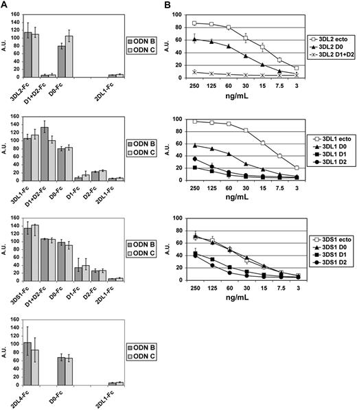 Figure 7. The D0 domains of KIR3DL2, KIR3DL1, KIR3DS1, and KIR2DL4 are involved in ODN recognition. (A) Each graph represents the ODN-binding capability of the full-length ectodomain of the reported KIRs and of their indicated extracellular domains. The starting and ending amino acids composing the indicated domains are listed in supplemental Table 2. Experimental conditions and data representations are described in Figure 6A. Results are reported as medians of 3 to 8 independent experiments, each performed in duplicate. IQRs are indicated. (B) KIR molecules and their domains were analyzed as titrations for the capability to bind ODN C. Experiments were performed and elaborated as described in Figure 6A. Data are represented as medians and IQRs of 4 independent experiments.