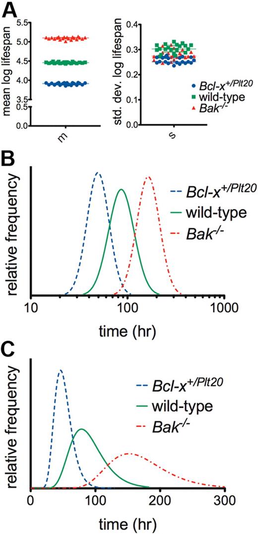 Figure 2. The log-normal senescent model indicates that platelet life span is internally controlled. (A) Monte Carlo bootstrap resampling was performed to generate estimates of the best-fit model parameters for wild-type, Bcl-x+/Plt20, and Bak−/− mice. m indicates mean log life span; and s, SD of log life span (20 samples; horizontal line and error bars represent median and interquartile range). The quality of fits was very similar to those obtained with the multiple-hit model (supplemental Figure 3). The differences between any 2 genotypes are statistically significant (P < .001, 2-tailed unpaired t test) for either parameter; however, the magnitudes of the differences are clearly greater in the mean of log life span. (B) Best-fit log-normal life span distributions with time on a log scale. (C) Best-fit log-normal life span distributions with time on a linear scale. Numerical values for the best-fit model parameters are reported in supplemental Table 2.