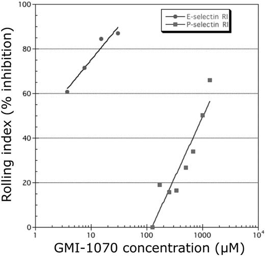 Figure 3. GMI-1070 inhibits selectin-mediated rolling. Studies in a parallel plate flow chamber showed a dose response of GMI-1070 to inhibit selectin-mediated rolling of isolated human neutrophils on monolayers of HUVECs activated to express E-selectin or P-selectin. Inhibition was greater on E-selectin–expressing HUVECs than on P-selectin–expressing HUVECs. RI indicates Rolling Index.