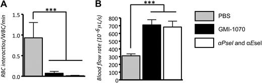 Figure 6. GMI-1070 inhibits RBC captures and improves blood flow in SCD mice. (A) Number of RBC interactions with adherent WBCs per minute. Both GMI-1070 and antiselectin antibodies reduced the capture rates of RBCs per adherent leukocytes. (B) The blood flow rates in SCD mice treated with GMI-1070 or anti–P- and –E-selectin antibodies were significantly higher than in mice treated with PBS control. This difference was not due to venular size because the average venular diameter was nearly identical (∼ 21 μm) among the 3 groups (Table 1); ***P < .001.