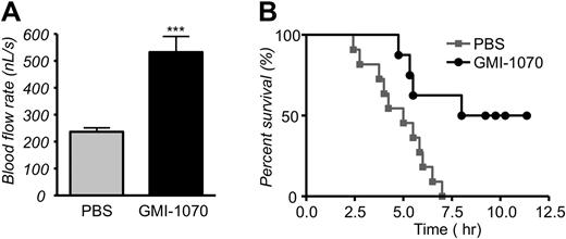Figure 8. GMI-1070 sustains blood flow rates and prolongs survival in TNF-α–exposed SCD mice challenged by surgical trauma. (A) Blood flow rates were 2-fold higher in GMI-1070–treated SCD mice compared with control SCD mice; ***P < .001. (B) The Kaplan-Meier survival curves for GMI-1070–treated or control SCD mice. Survival was significantly improved in the GMI-1070–treated group. Log-rank (Mantel-Cox) test, P = .007.