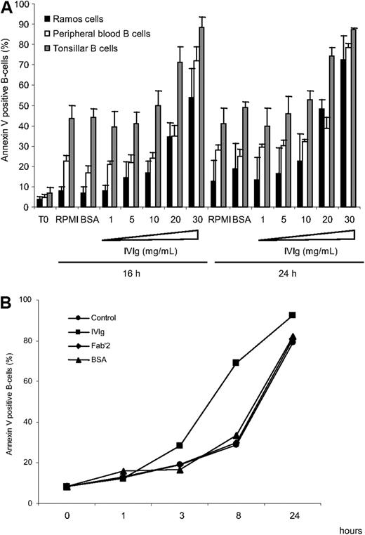 Figure 1. Reduced B-cell viability in the presence of IVIg. (A) Blood and tonsillar B cells and lymphoma cell line B cells (2 × 105) were incubated for 24 hours with increasing concentrations of IVIg. Cell viability was assessed by FITC-AV uptake. BSA was used at 20 mg/mL as a control for the effect of high protein content. (B) Tonsillar B cells were cultured in the presence of 20 mg of IVIg (■), IgG F(ab′)2 (♦), BSA (▴), or in medium alone (●) for the indicated periods. The figure depicts the mean ± SD values from 5 independent experiments. Statistical analysis was performed using the 2-tailed paired Student t test. *P < .05 vs cells cultured in medium alone.