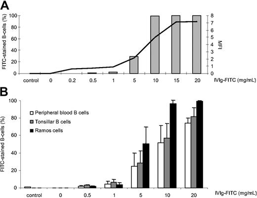 Figure 2. IVIg binds to B-cell surface in a dose-dependent manner. (A) Ramos B cells were incubated with a range of FITC-labeled IVIg for 1 hour at 4°C. Binding of IVIg was determined by FACS and MFIs measured at each point of FITC-IVIg binding. Unconjugated FITC was used as the negative control. (B) Blood B cells (open bars), tonsillar B cells (gray bars) and Ramos B cells (closed bars) were incubated with increasing concentrations of IVIg-FITC and binding measured by FACS.