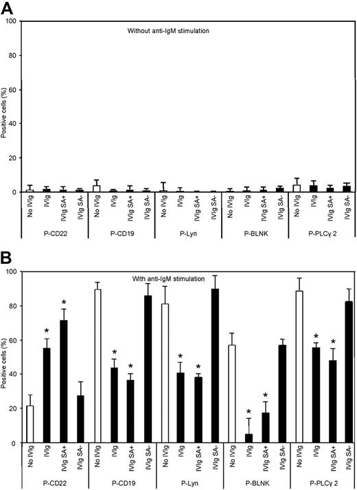 Figure 4. IVIg modulate BCR-associated signaling pathways. Phosphorylation levels of CD22, CD19, Lyn, BLNK and PLCγ2 were determined by FACS. (A) Tonsillar B-cell subpopulations were incubated with or without 20 mg/mL IVIg or 1 mg/mL IVIg SA+ or 20 mg/mL IVIg SA− for 20 minutes at 4°C and warmed up for 3 minutes at 37°C without any stimulation. B cells were subsequently fixed with p-formaldehyde, permeabilized and then stained with rabbit anti–phospho-CD22, anti-phosphoCD19, and anti–phospho-Lyn and developed by FITC–donkey anti–rabbit Ig Ab, and with PE-conjugated anti–phospho-BLNK and anti–phospho-PLCγ2. (B) Tonsillar B cells were stimulated with anti-IgM Ab–coated beads for 3 minutes at 37°C in the presence or absence of 20 mg/mL IVIG, 1 mg/mL IVIg SA+ or 20 mg/mL IVIg SA− for 20 minutes at 4°C. Activated B cells were stained with anti–phospho-CD22, anti–phospho-CD19, anti–phospho-Lyn, anti–phospho-BLNK and anti–phospho-PLCγ2 with the same protocol as before. The results represent mean percentages ± SD of 3 independent experiments. Statistical analyses were performed using the 2-tailed paired Student t test. *P < .001 vs cells incubated with no IVIg.