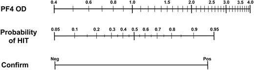 Figure 1. Nomogram of logistic regression model for predicting HIT. Anti-heparin/PF4 OD and confirmatory assay (Neg indicates negative; and Pos, positive) values are displayed on the outer scales. Connecting a pair of PF4 OD and confirmatory assay results using a straight edge allows one to estimate the probability of HIT from the center scale.